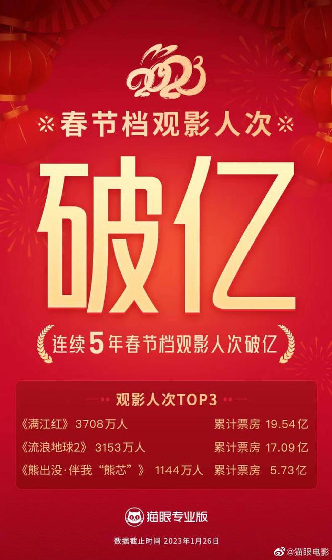 2023年春节档观影人次破亿