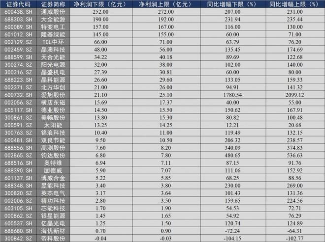 31家A股光伏公司2022年净利润合计超千亿元：谁最抢眼？