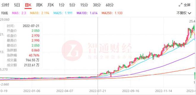 闪崩94%，中国互联网投资(00810)成兔年开市首只闪崩股
