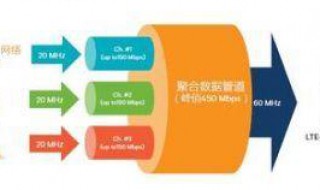 lte载波聚合是啥意思 lte载波聚合是什么意思